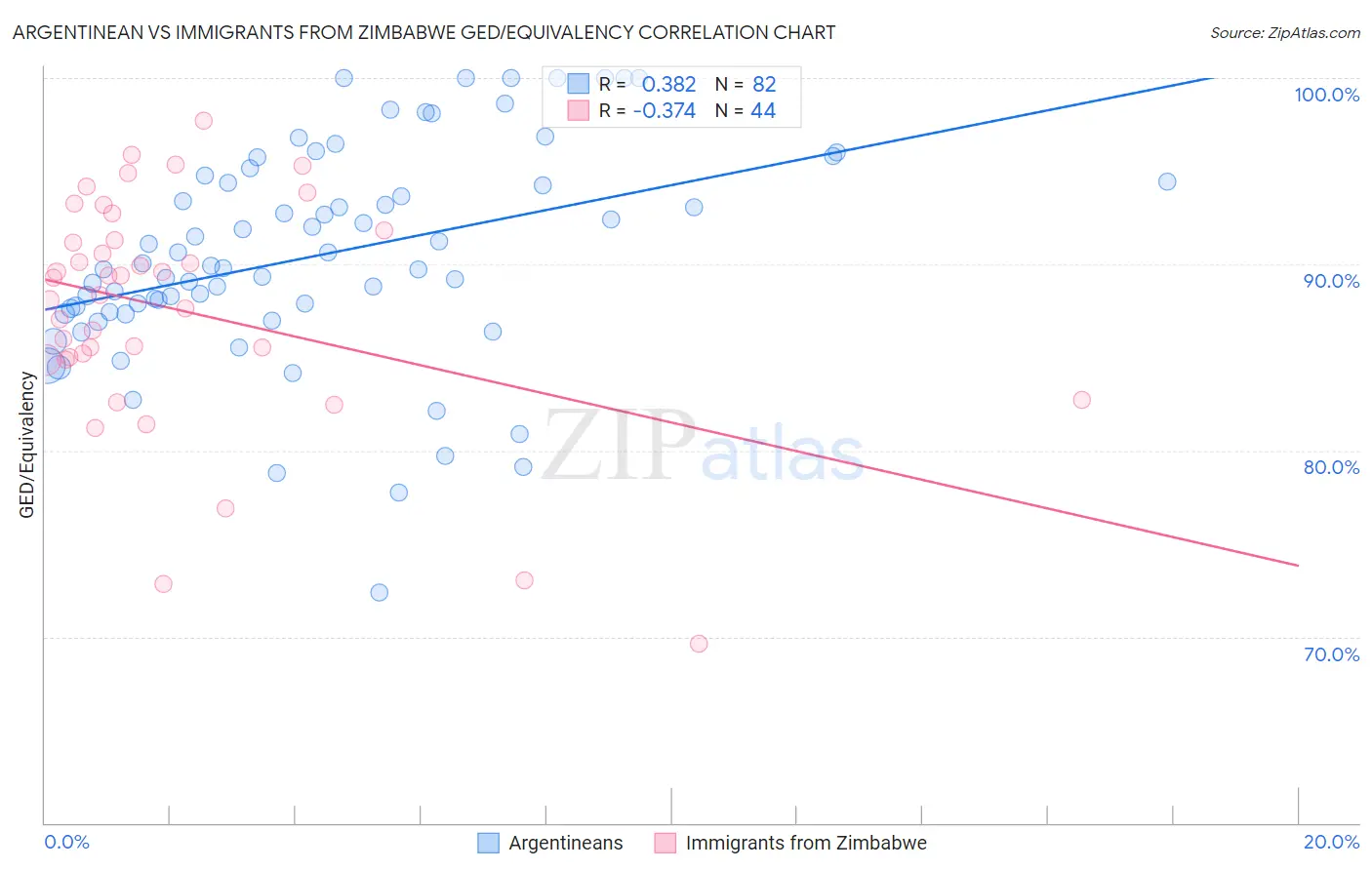 Argentinean vs Immigrants from Zimbabwe GED/Equivalency
