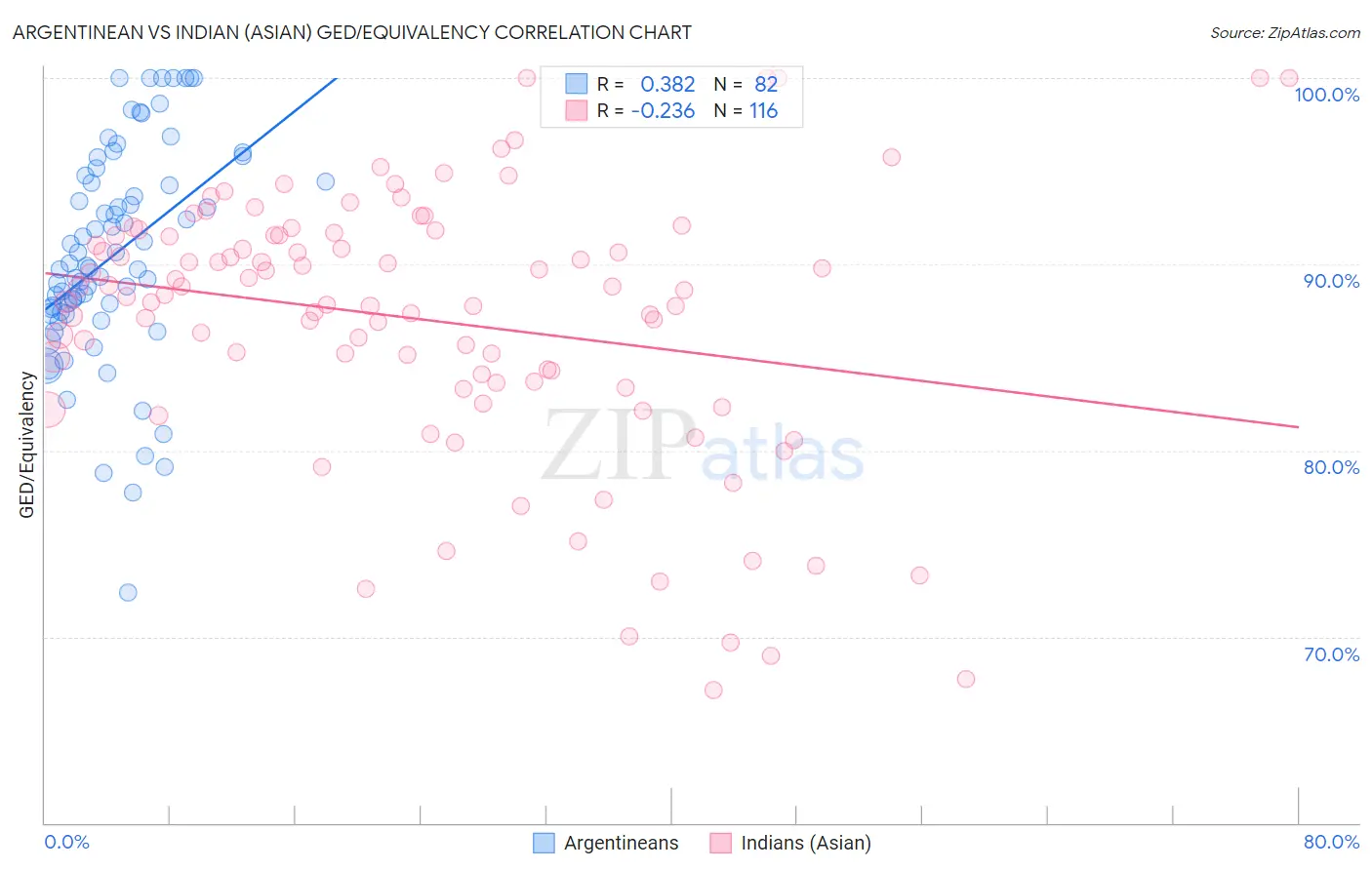Argentinean vs Indian (Asian) GED/Equivalency