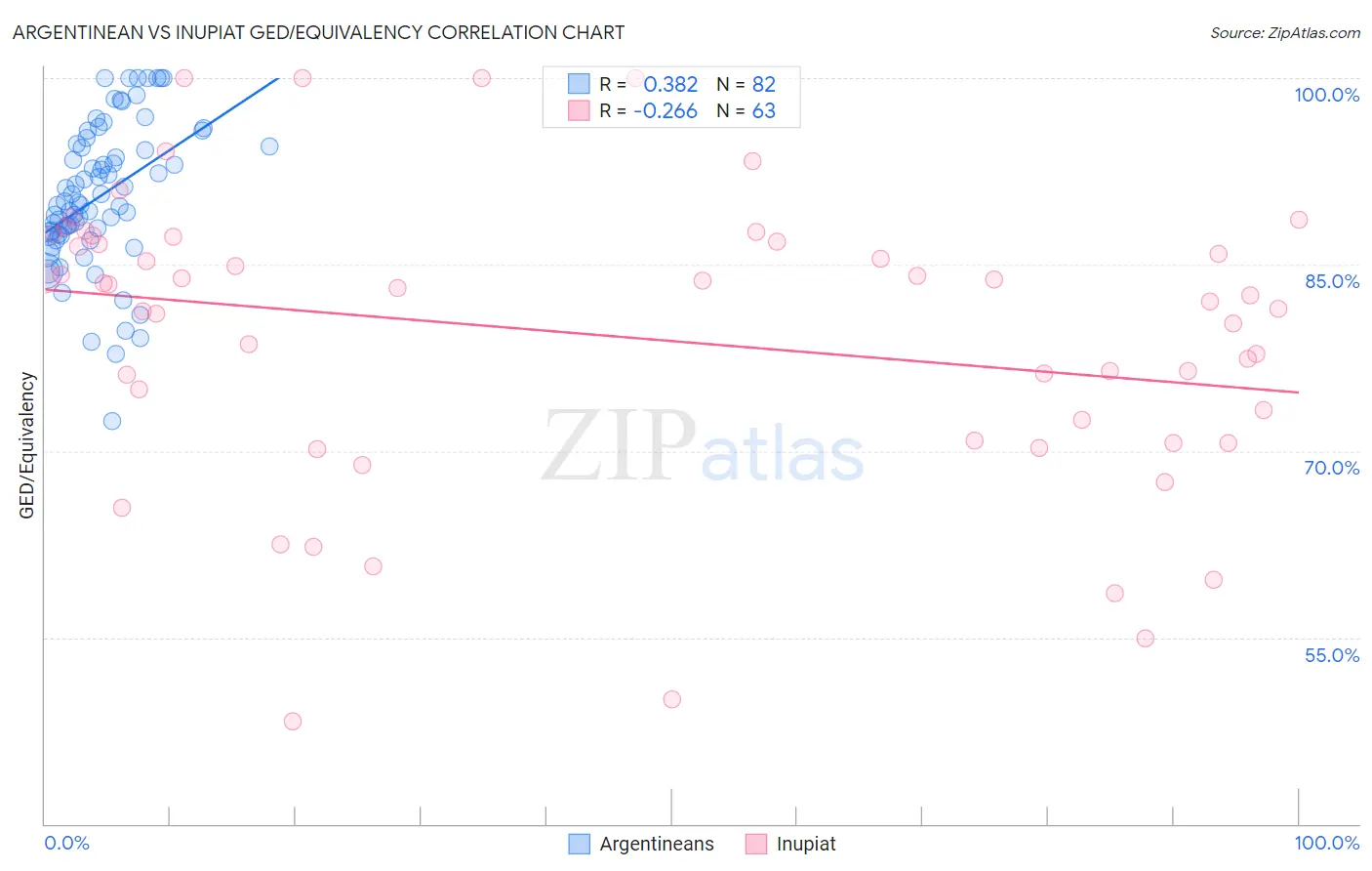 Argentinean vs Inupiat GED/Equivalency