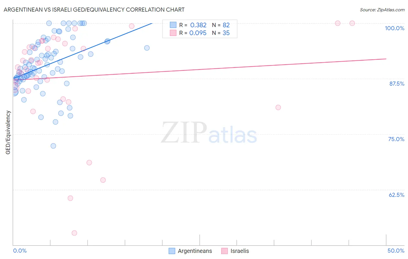 Argentinean vs Israeli GED/Equivalency