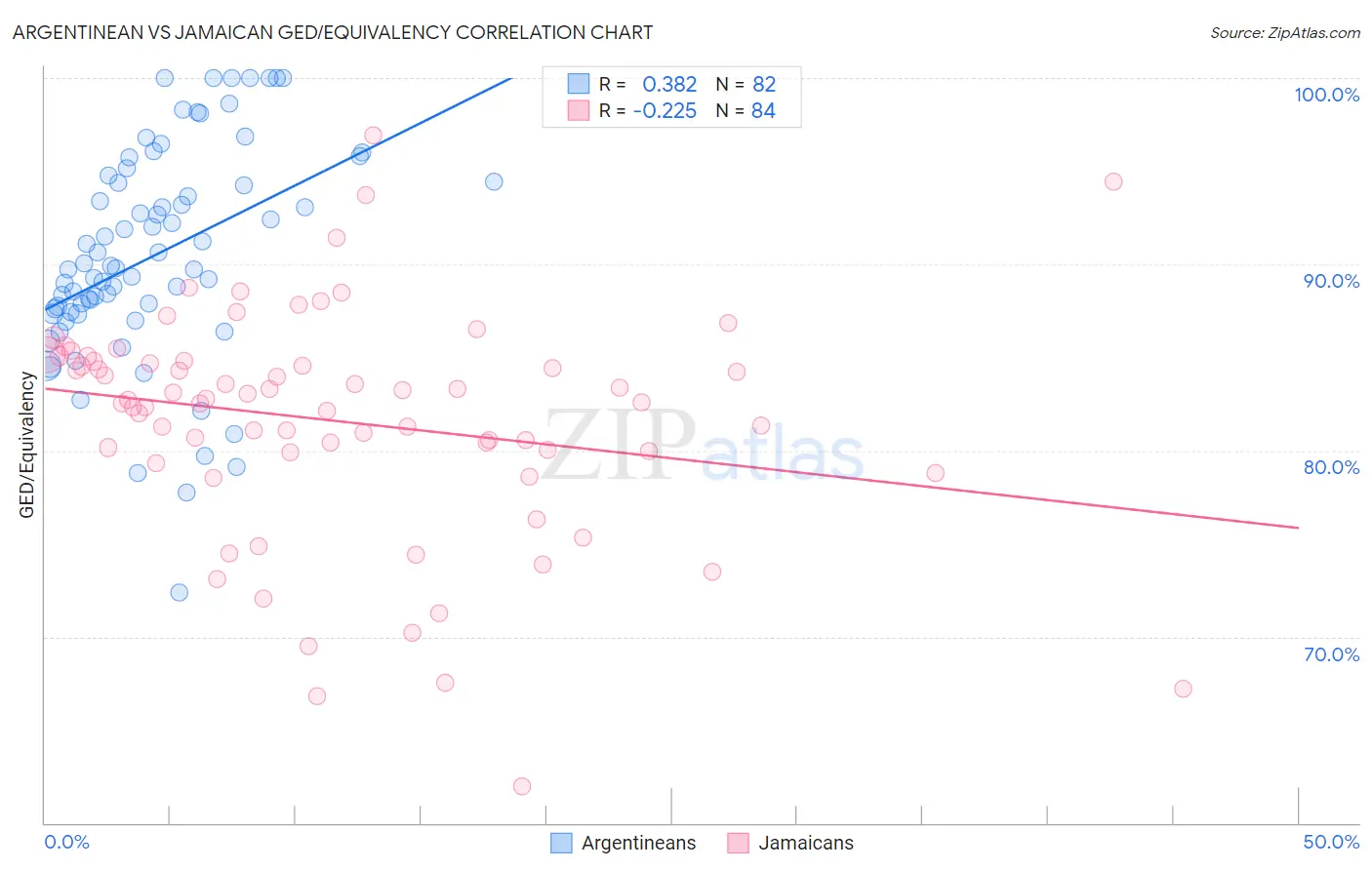 Argentinean vs Jamaican GED/Equivalency
