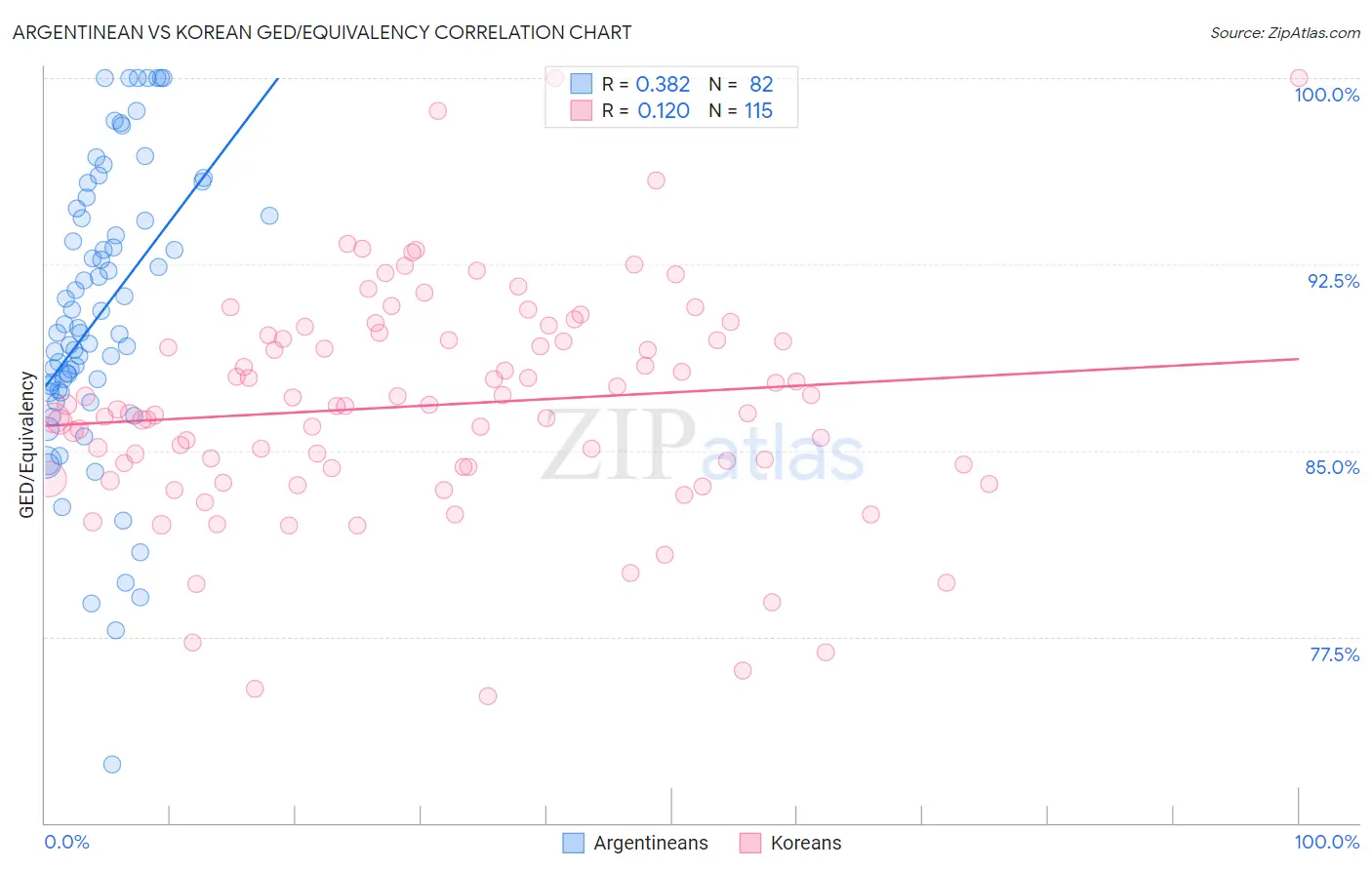 Argentinean vs Korean GED/Equivalency