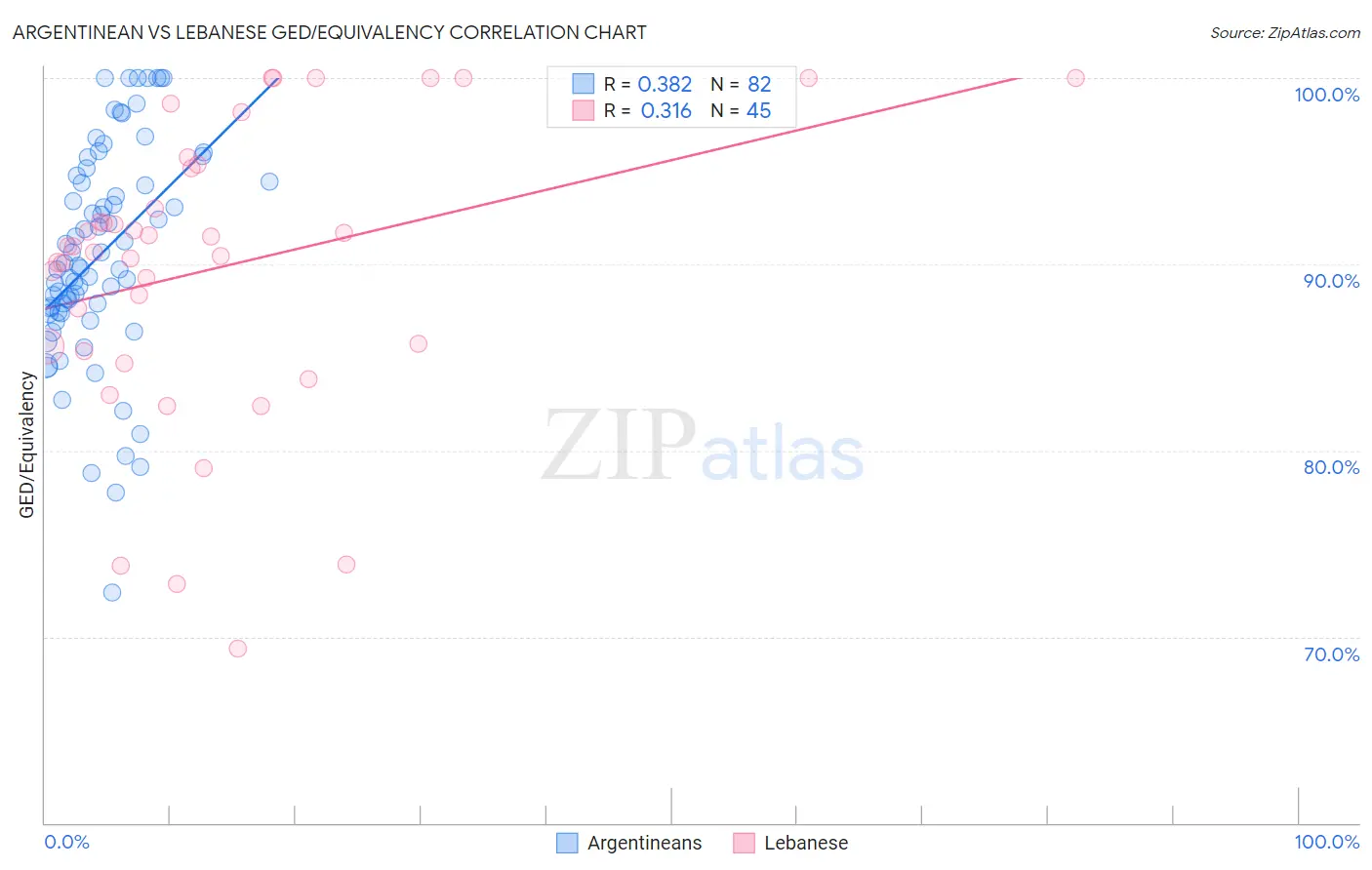 Argentinean vs Lebanese GED/Equivalency