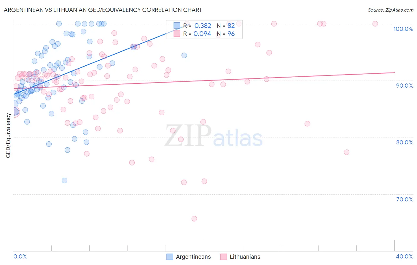 Argentinean vs Lithuanian GED/Equivalency