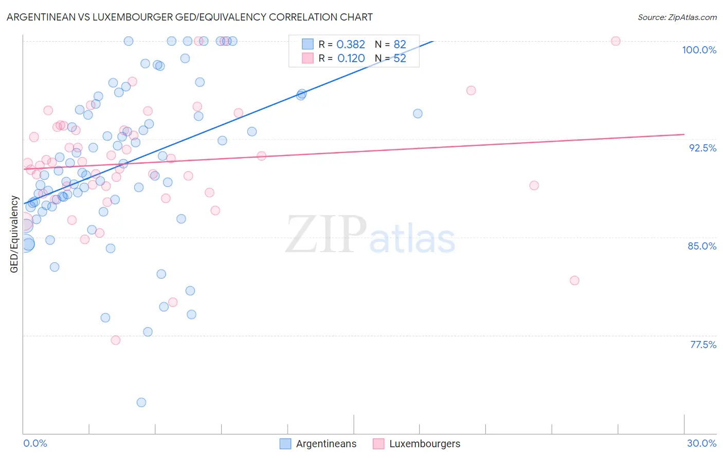 Argentinean vs Luxembourger GED/Equivalency