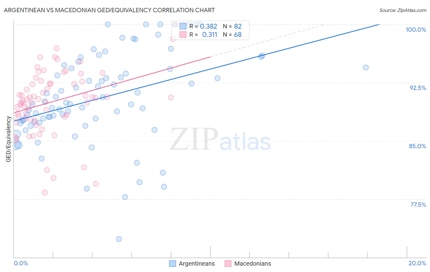 Argentinean vs Macedonian GED/Equivalency
