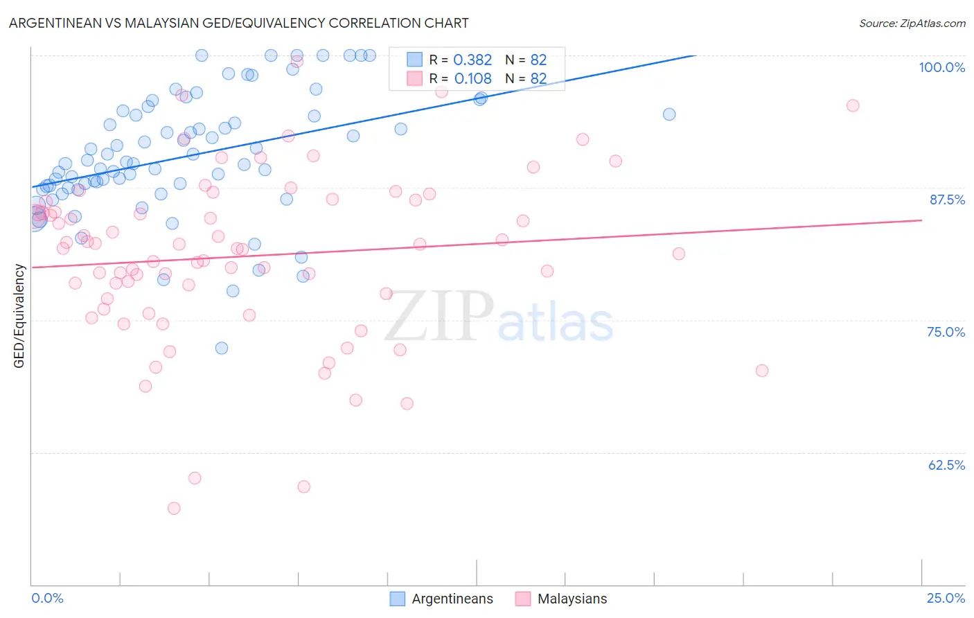 Argentinean vs Malaysian GED/Equivalency