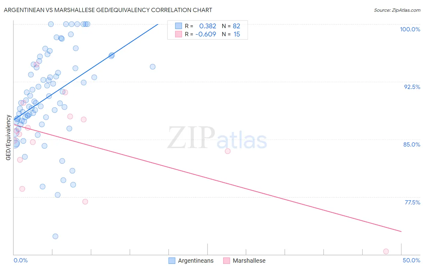 Argentinean vs Marshallese GED/Equivalency