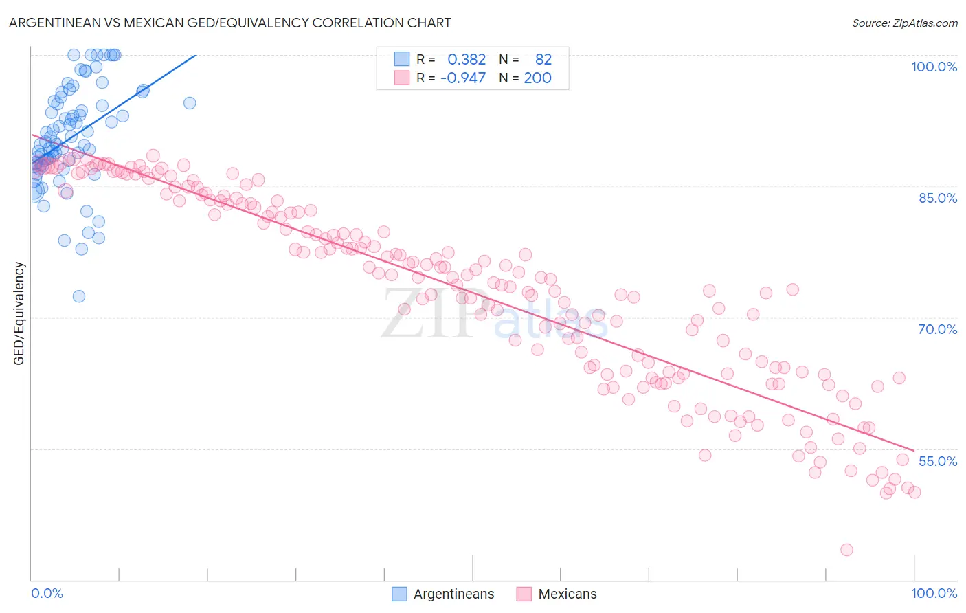 Argentinean vs Mexican GED/Equivalency