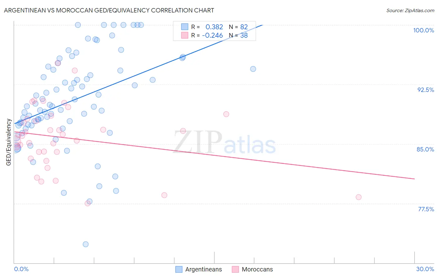 Argentinean vs Moroccan GED/Equivalency