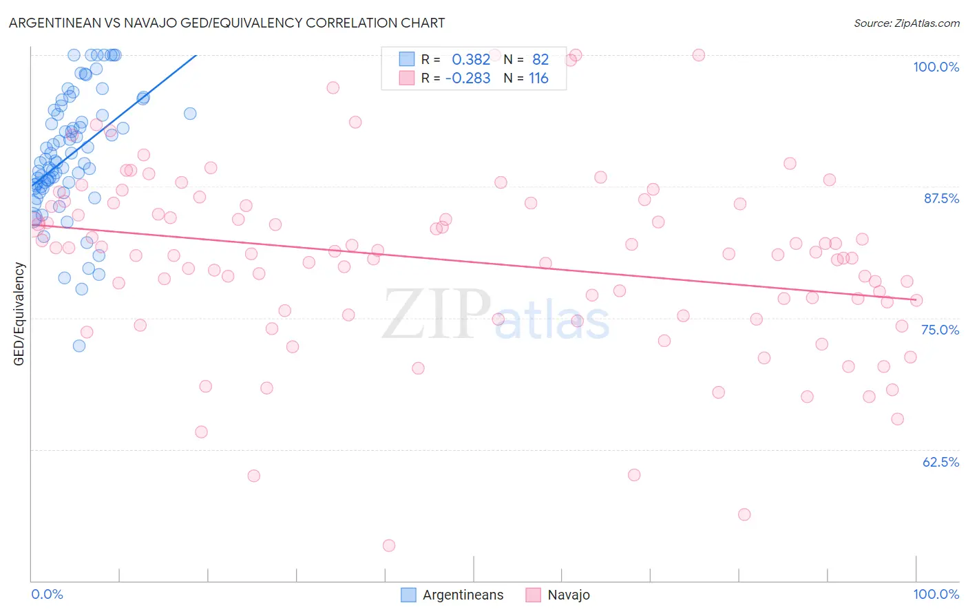 Argentinean vs Navajo GED/Equivalency