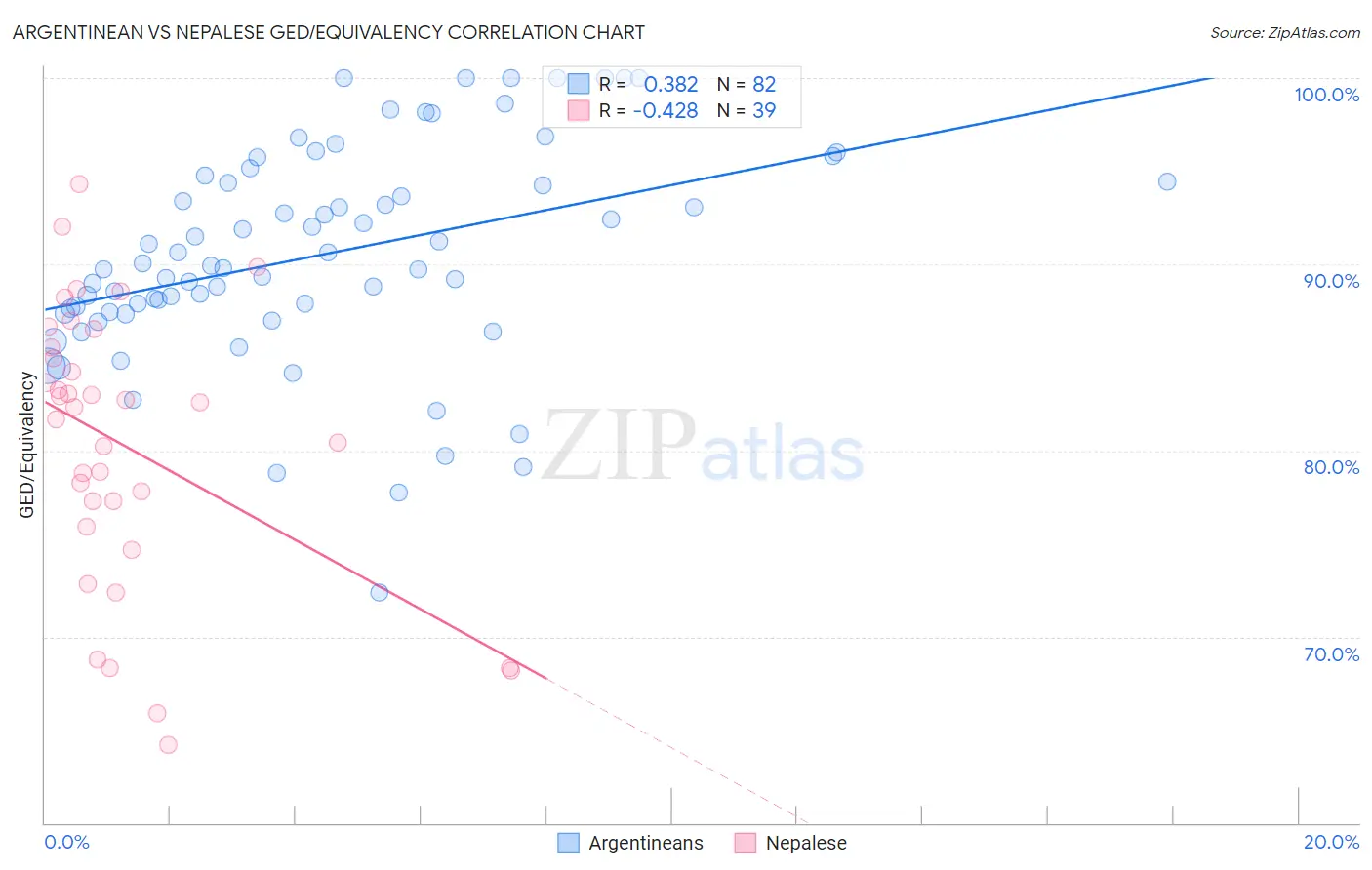 Argentinean vs Nepalese GED/Equivalency