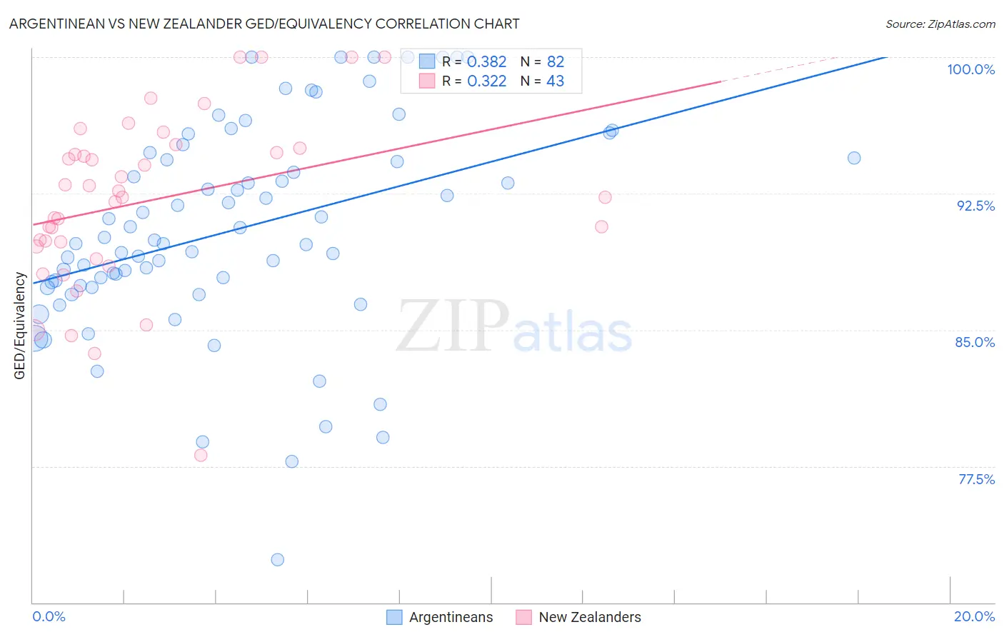 Argentinean vs New Zealander GED/Equivalency