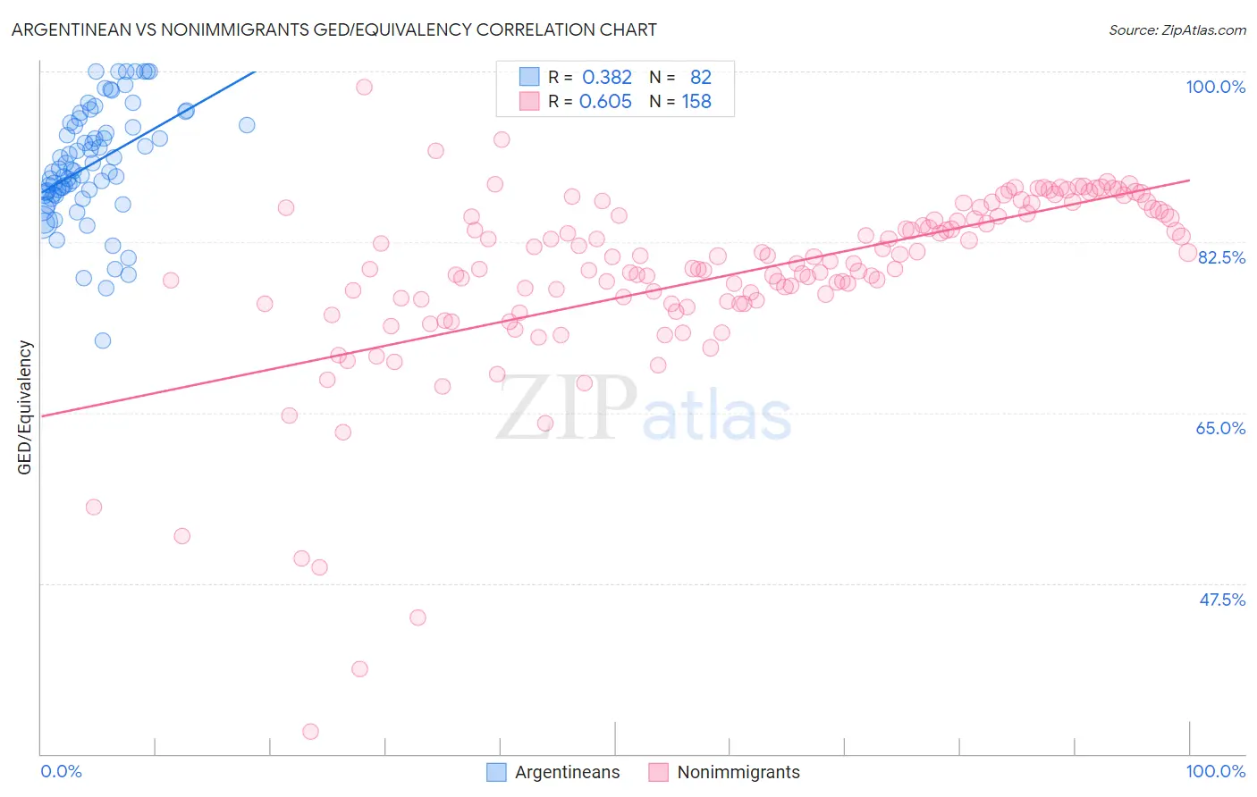 Argentinean vs Nonimmigrants GED/Equivalency