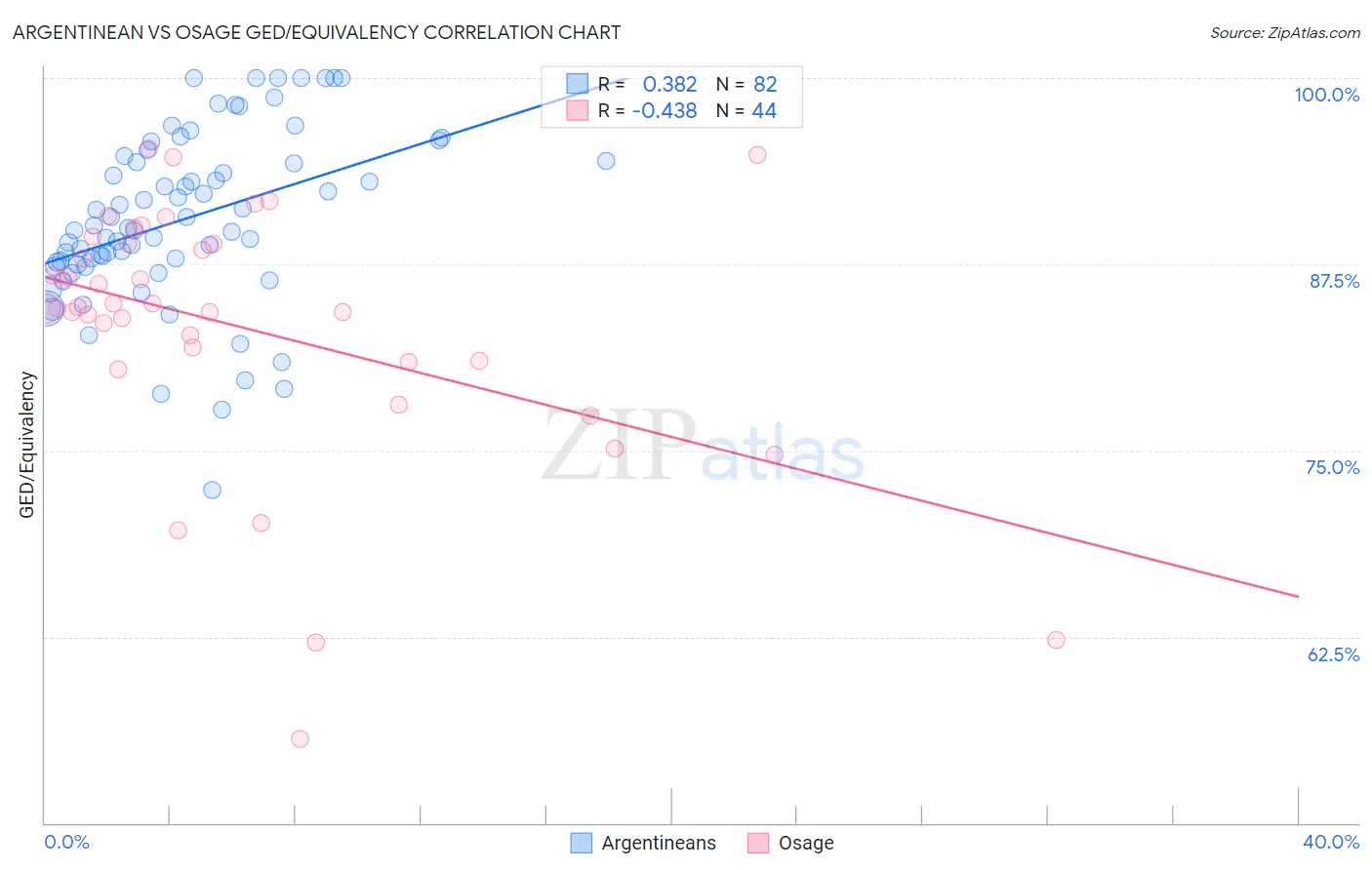 Argentinean vs Osage GED/Equivalency