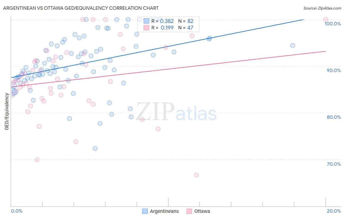 Argentinean vs Ottawa GED/Equivalency