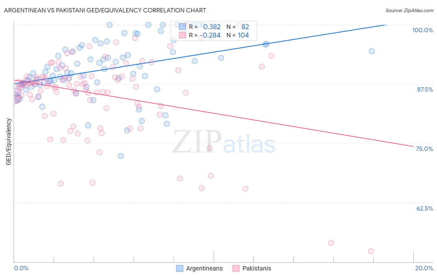 Argentinean vs Pakistani GED/Equivalency