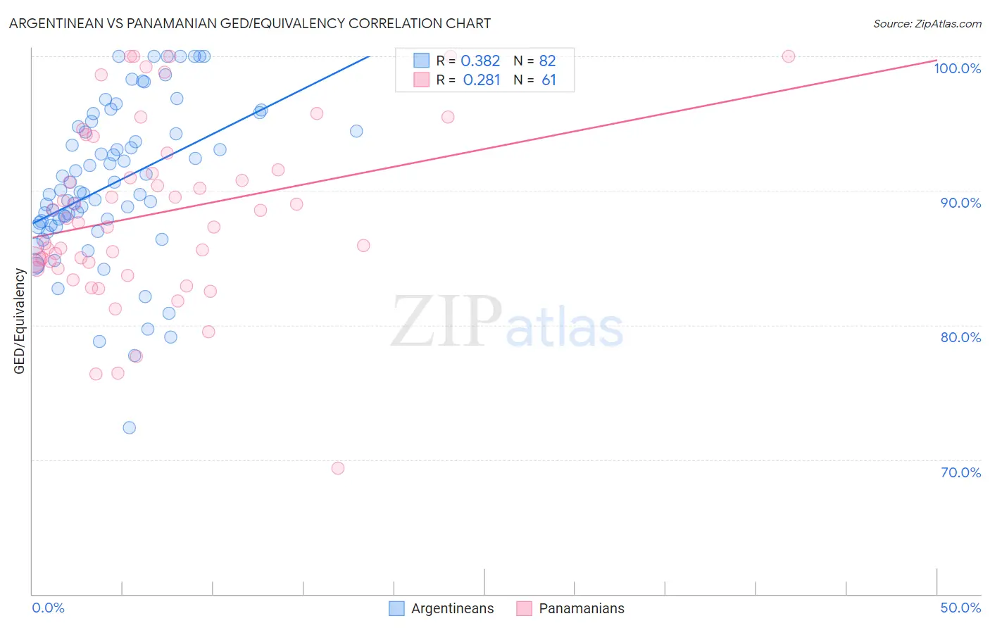 Argentinean vs Panamanian GED/Equivalency