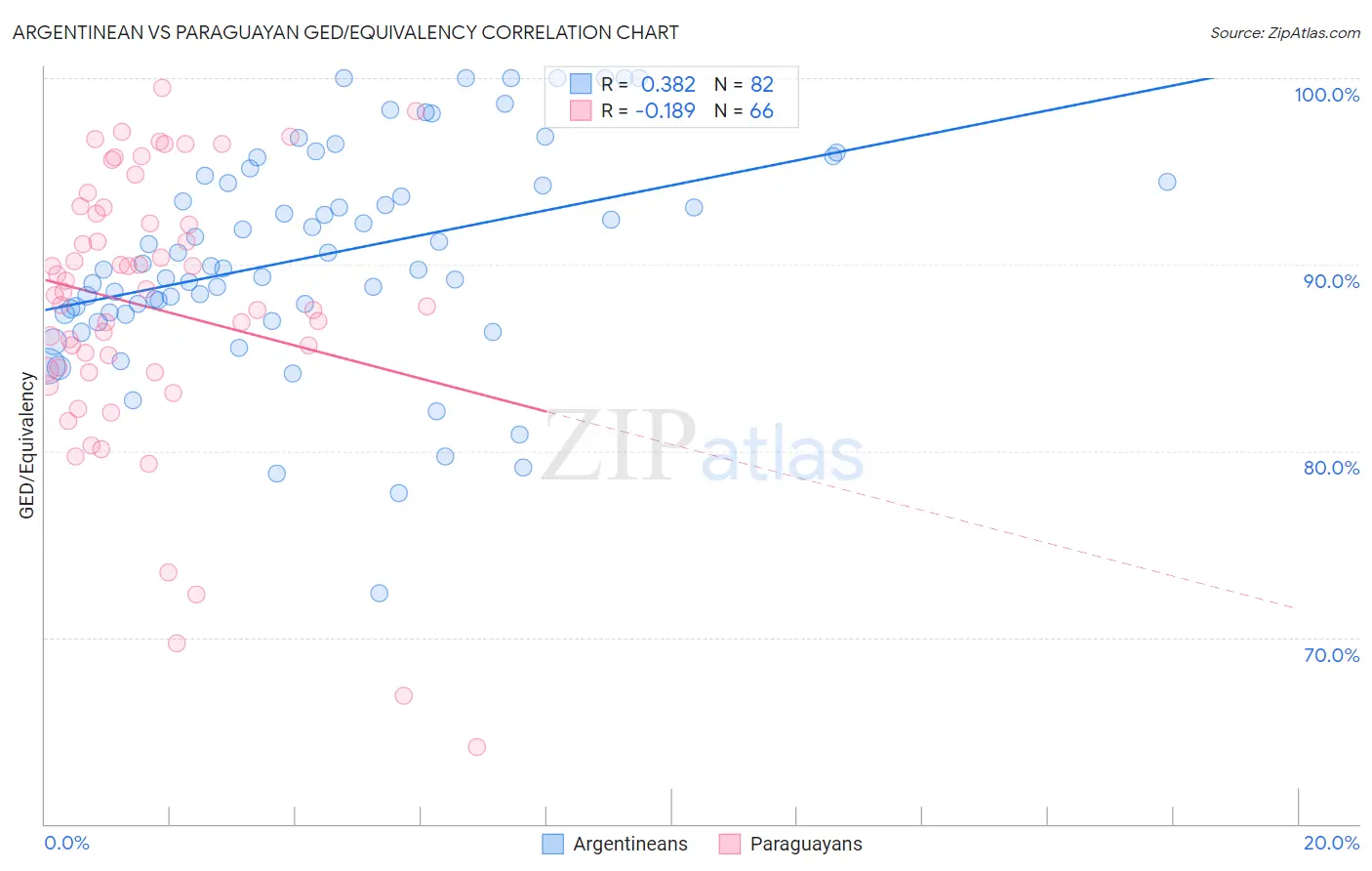 Argentinean vs Paraguayan GED/Equivalency
