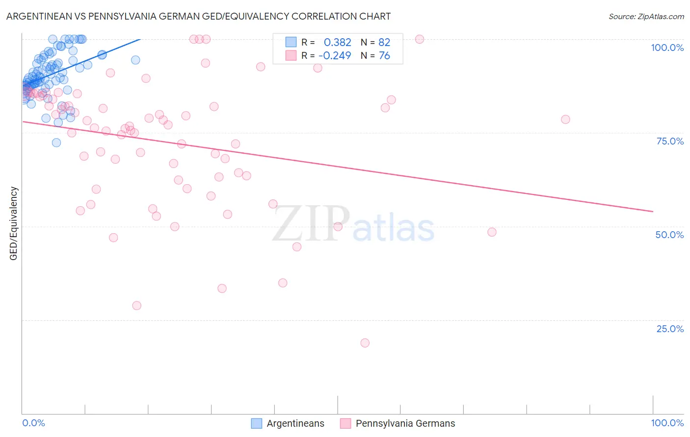 Argentinean vs Pennsylvania German GED/Equivalency