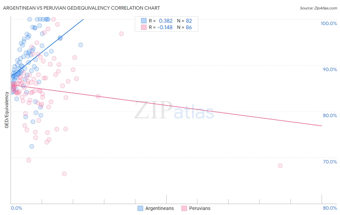 Argentinean vs Peruvian GED/Equivalency