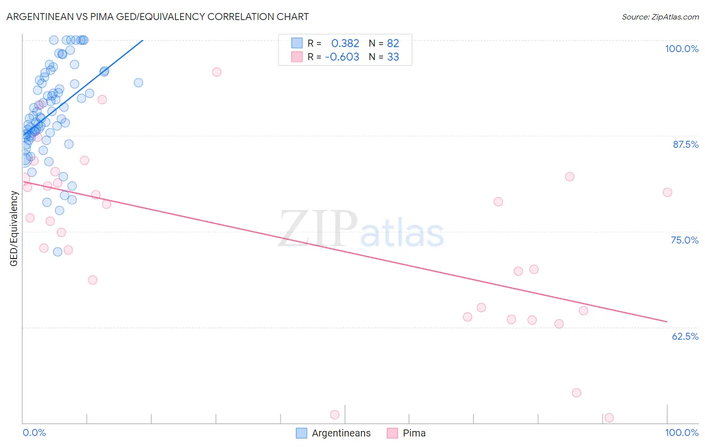 Argentinean vs Pima GED/Equivalency
