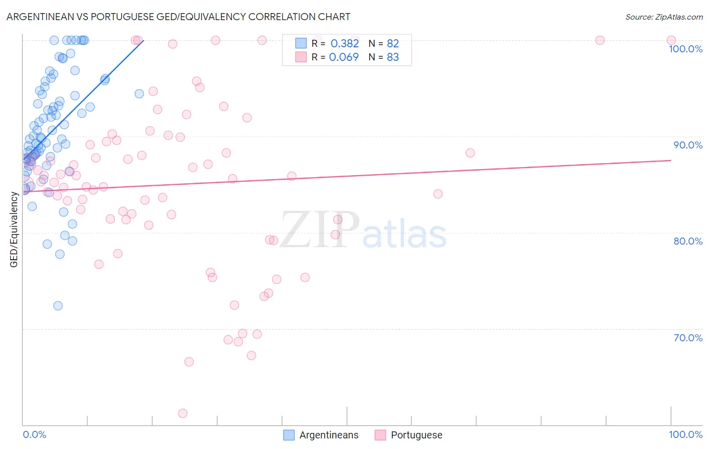 Argentinean vs Portuguese GED/Equivalency