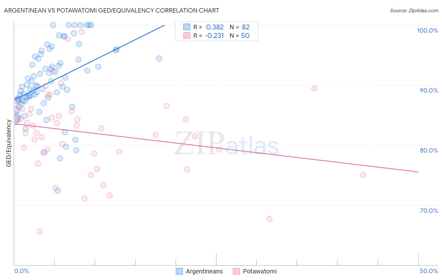 Argentinean vs Potawatomi GED/Equivalency