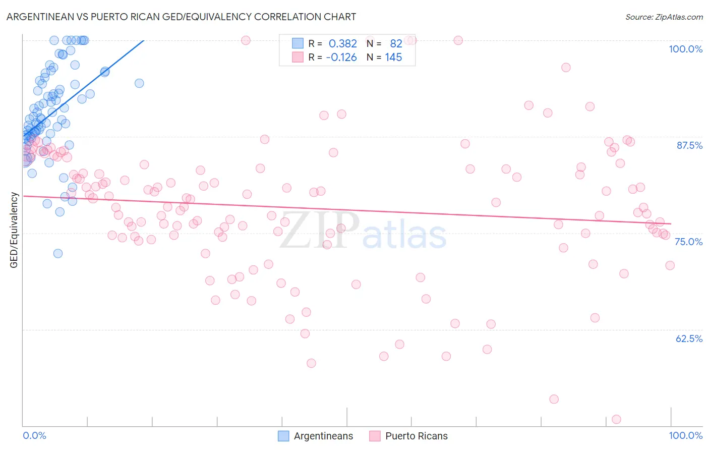 Argentinean vs Puerto Rican GED/Equivalency