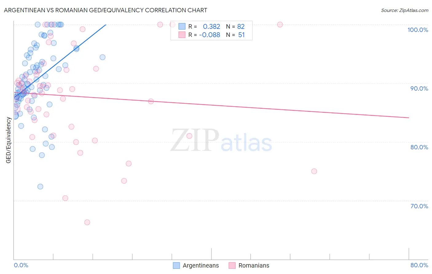 Argentinean vs Romanian GED/Equivalency