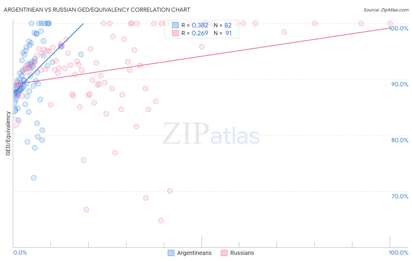Argentinean vs Russian GED/Equivalency
