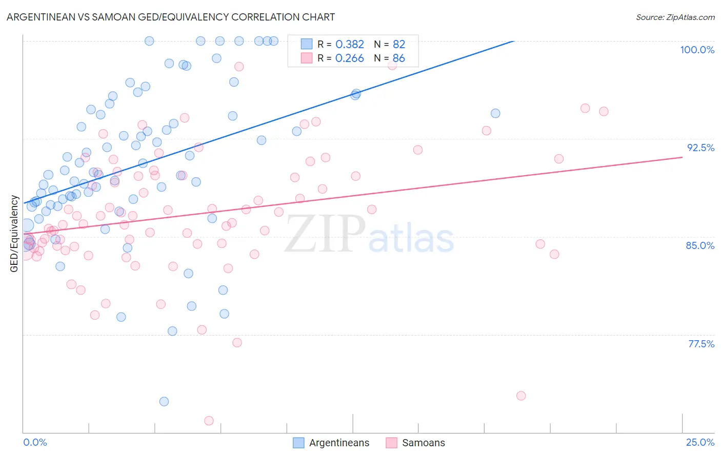 Argentinean vs Samoan GED/Equivalency