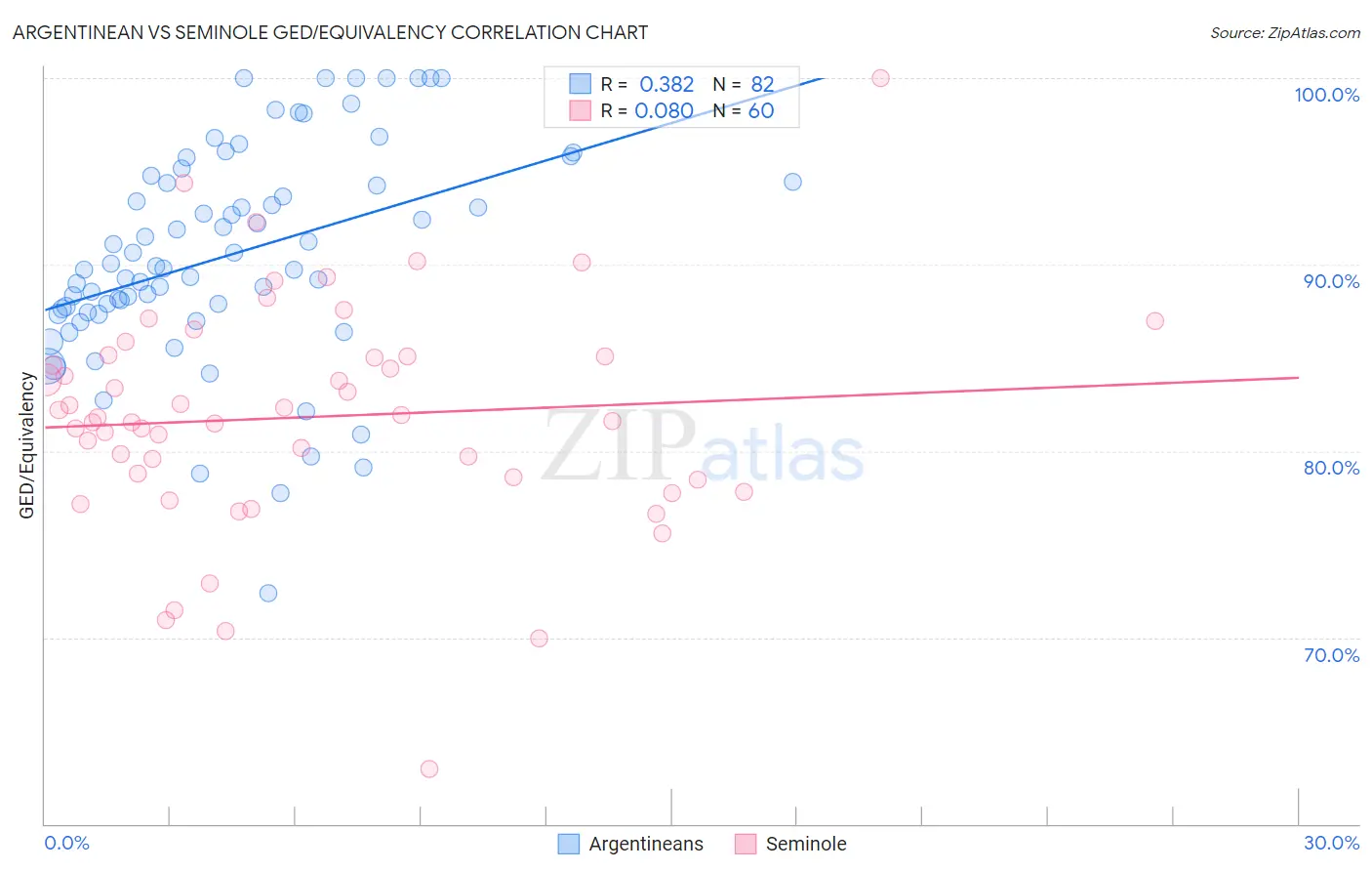 Argentinean vs Seminole GED/Equivalency
