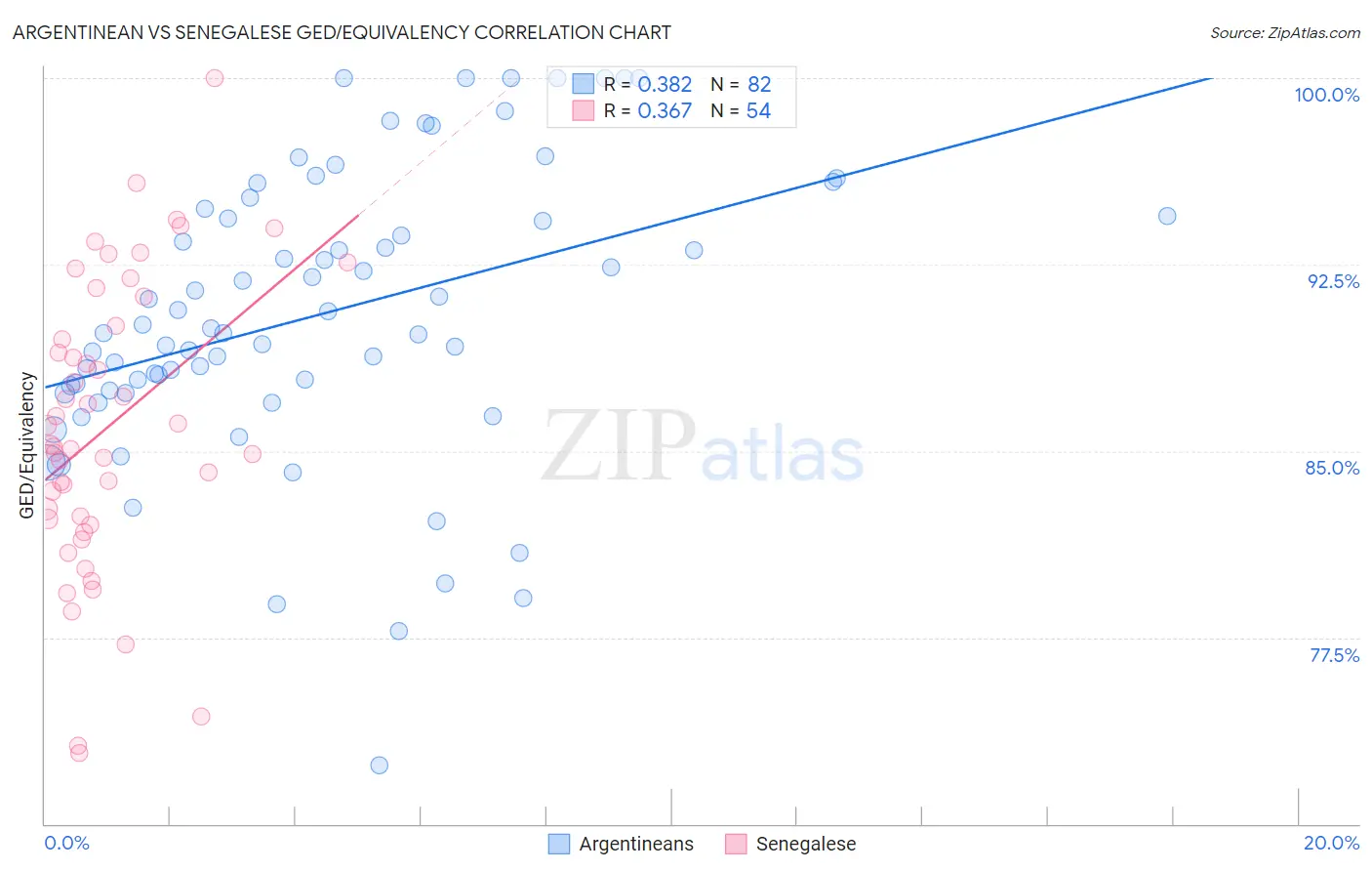 Argentinean vs Senegalese GED/Equivalency