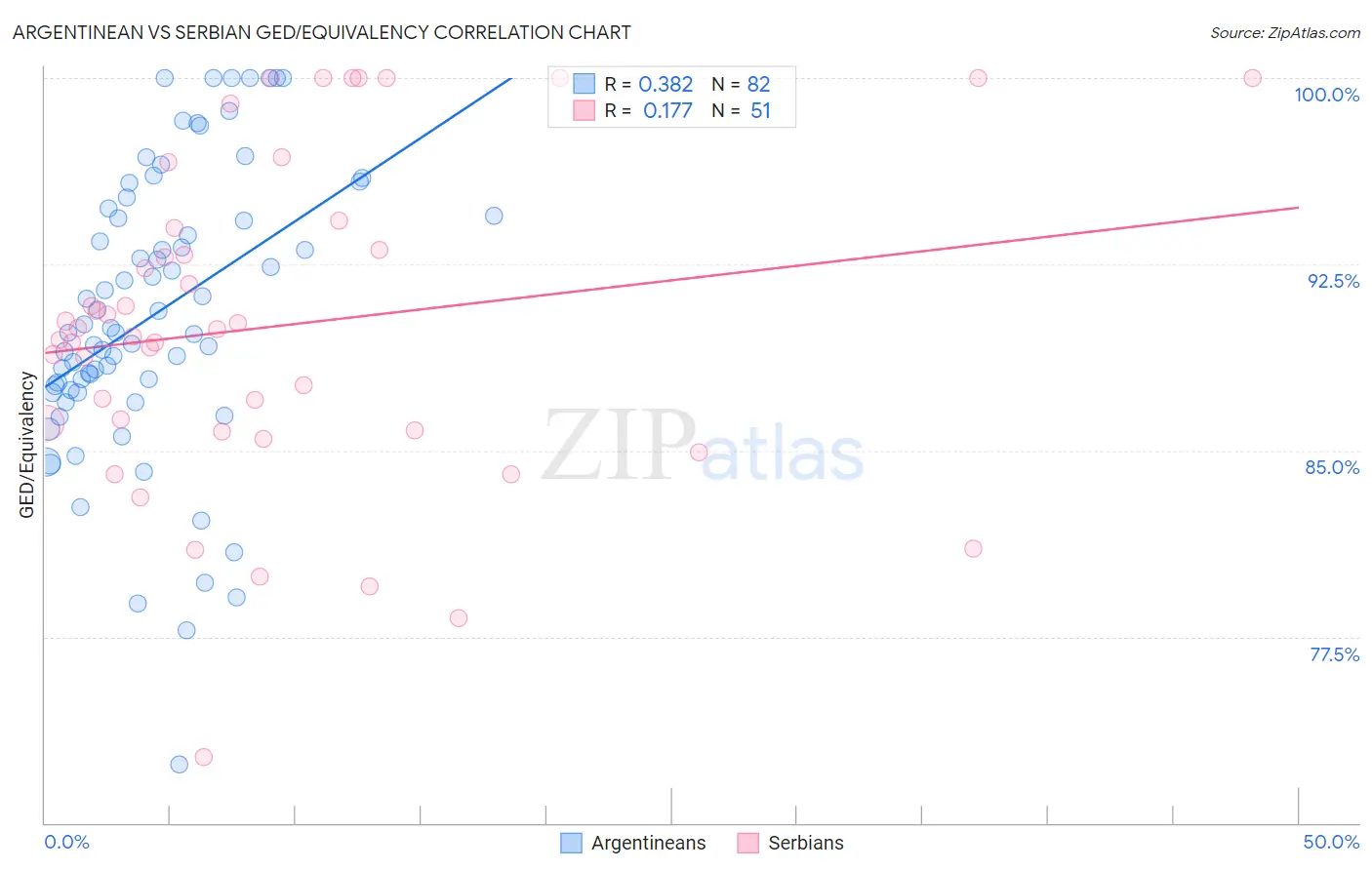 Argentinean vs Serbian GED/Equivalency