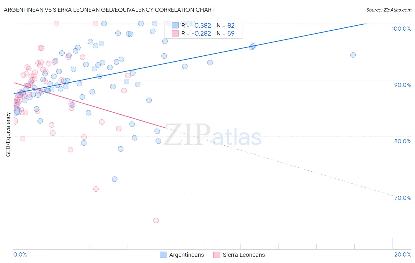 Argentinean vs Sierra Leonean GED/Equivalency