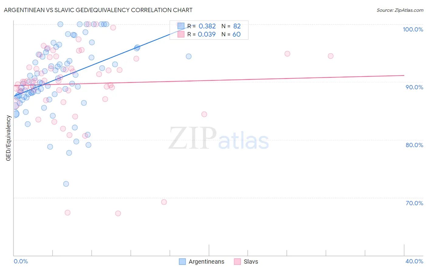 Argentinean vs Slavic GED/Equivalency