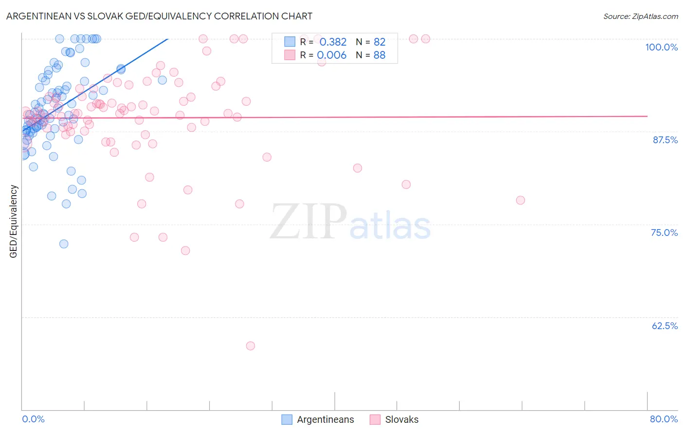 Argentinean vs Slovak GED/Equivalency