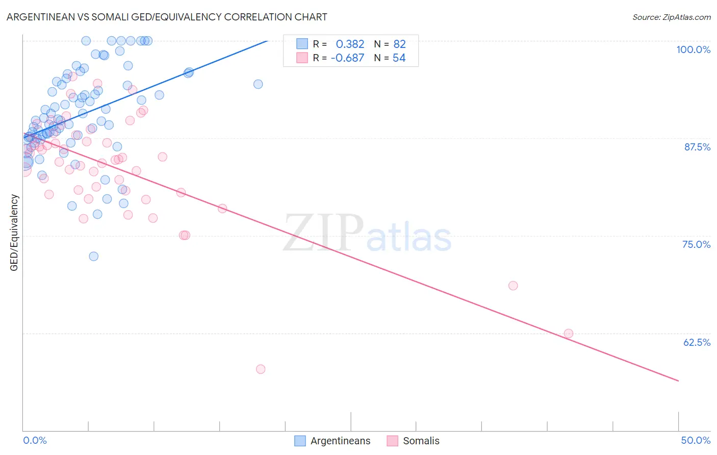 Argentinean vs Somali GED/Equivalency