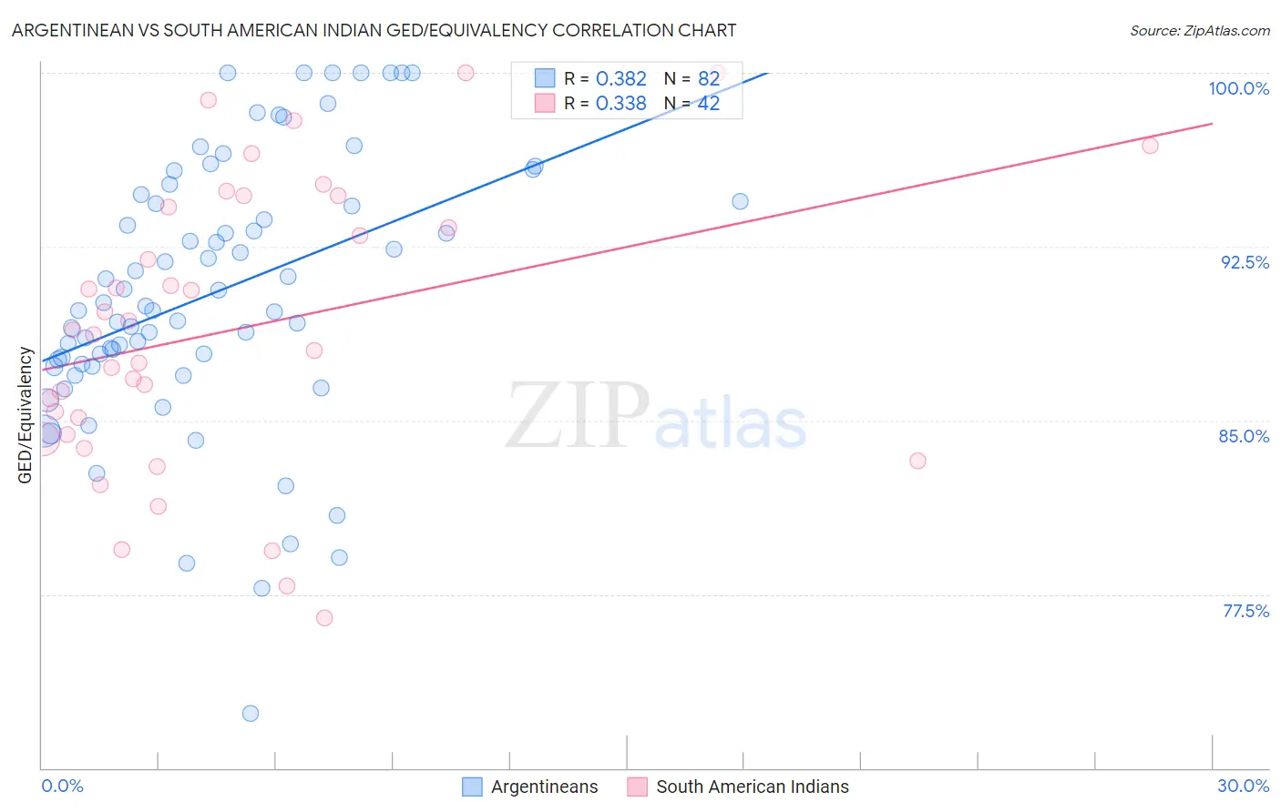 Argentinean vs South American Indian GED/Equivalency