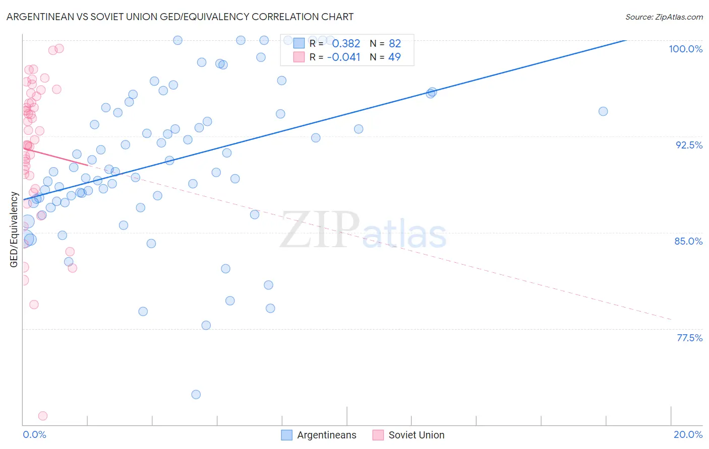 Argentinean vs Soviet Union GED/Equivalency