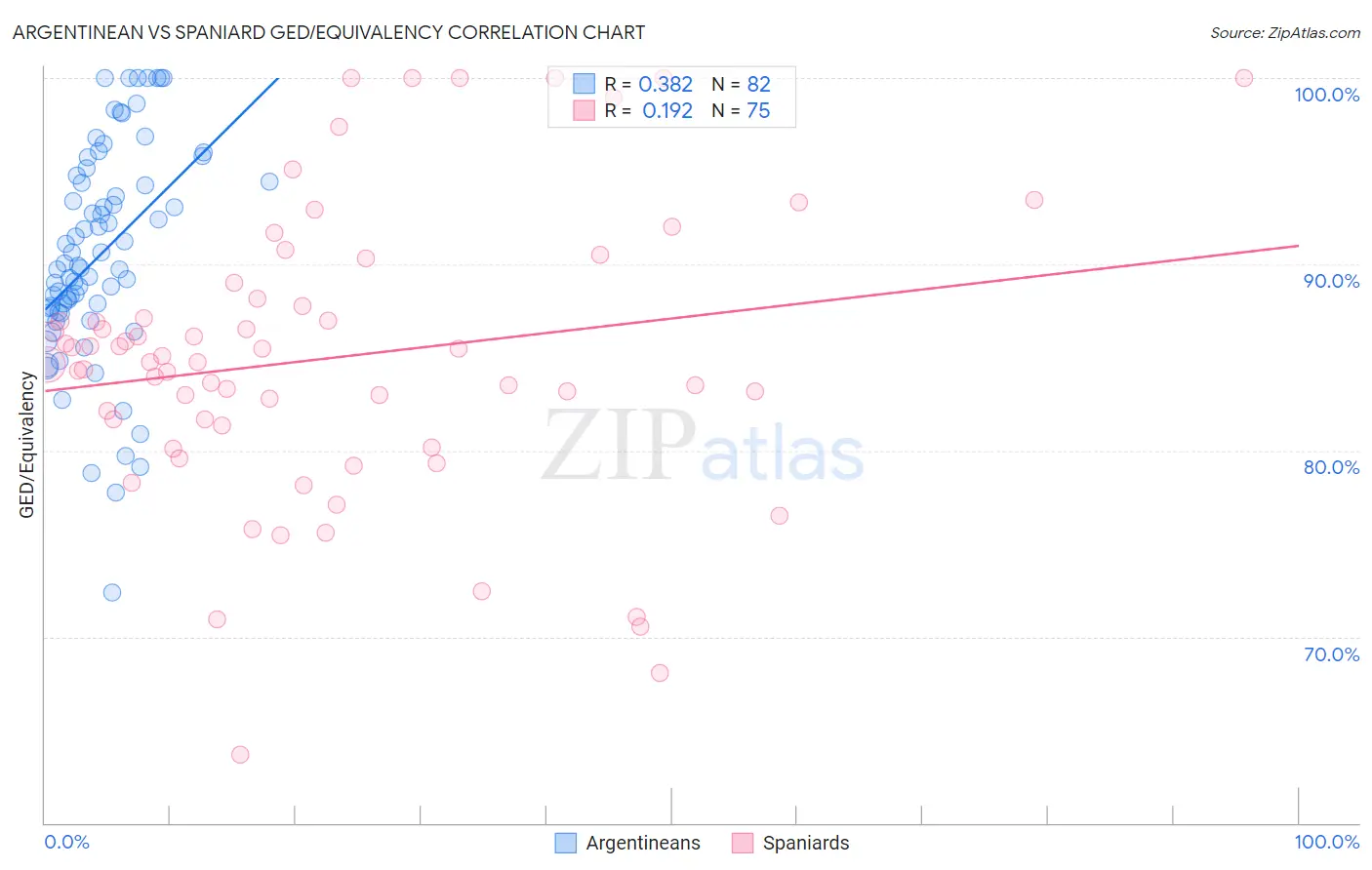 Argentinean vs Spaniard GED/Equivalency