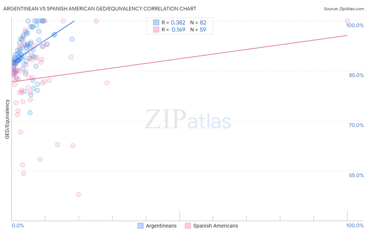 Argentinean vs Spanish American GED/Equivalency