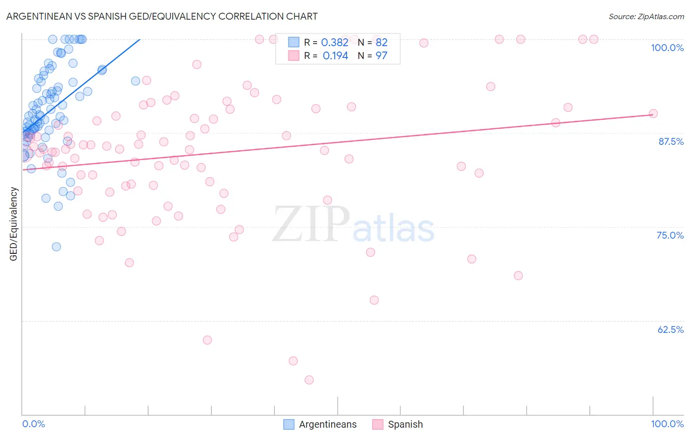 Argentinean vs Spanish GED/Equivalency