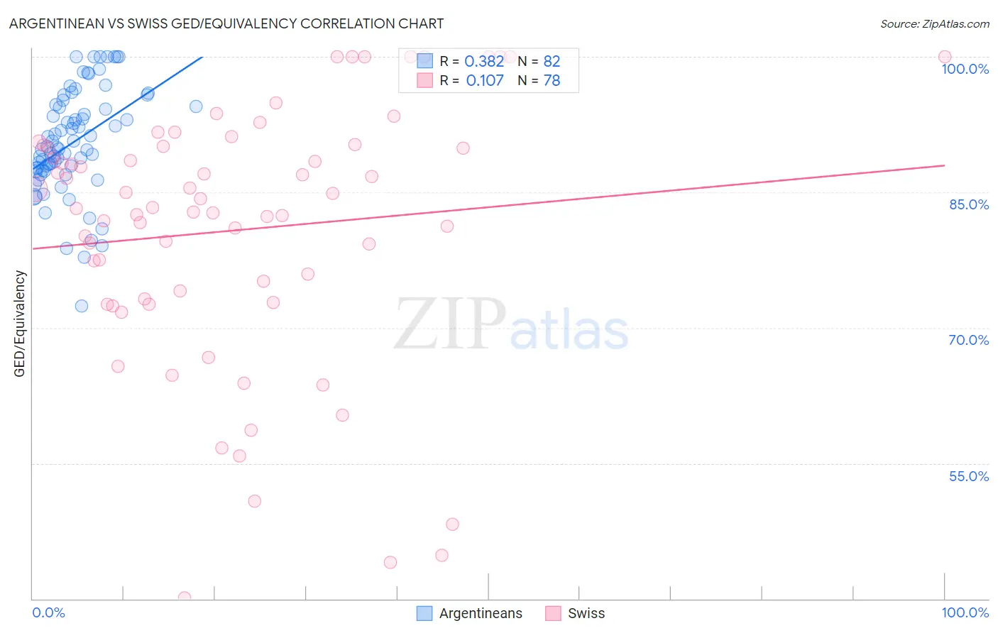 Argentinean vs Swiss GED/Equivalency