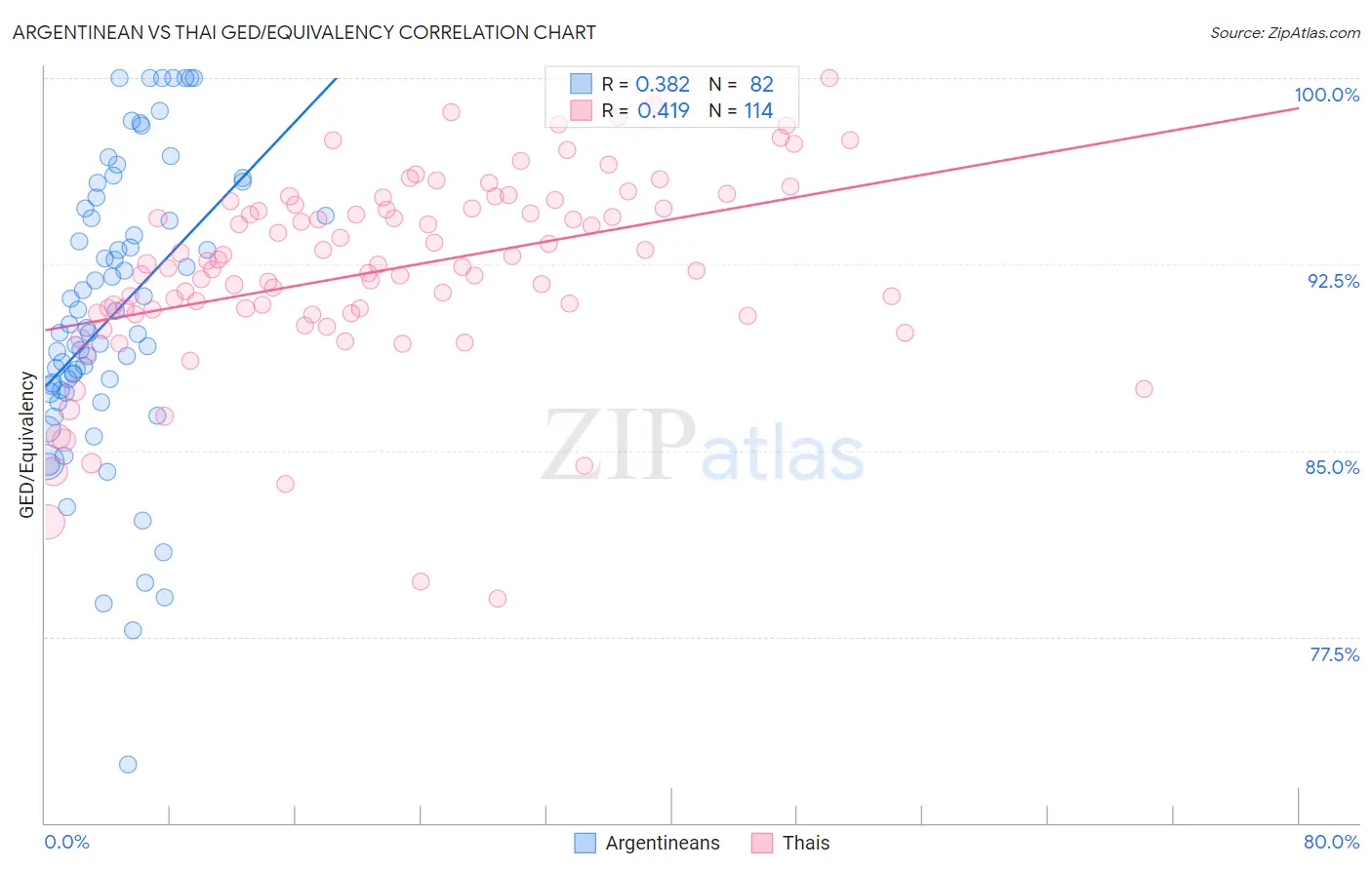 Argentinean vs Thai GED/Equivalency