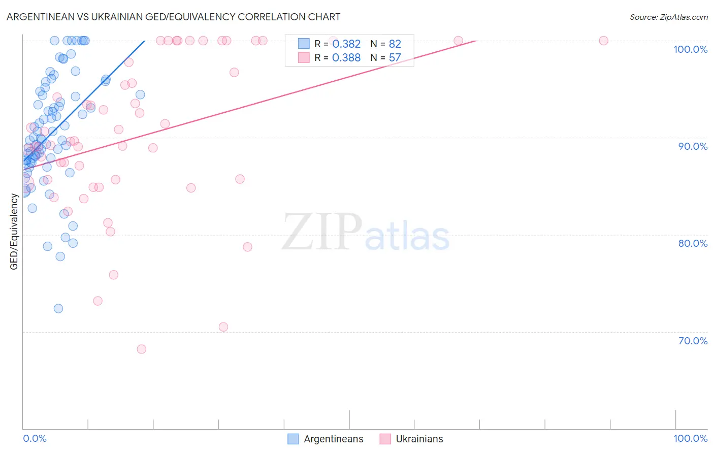 Argentinean vs Ukrainian GED/Equivalency