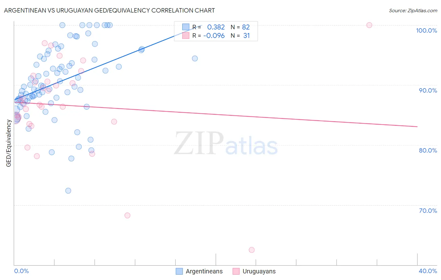 Argentinean vs Uruguayan GED/Equivalency