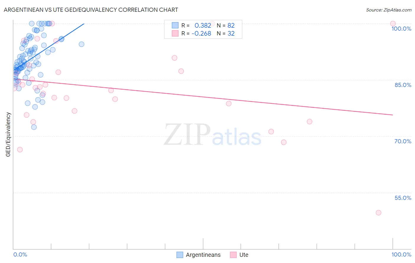 Argentinean vs Ute GED/Equivalency