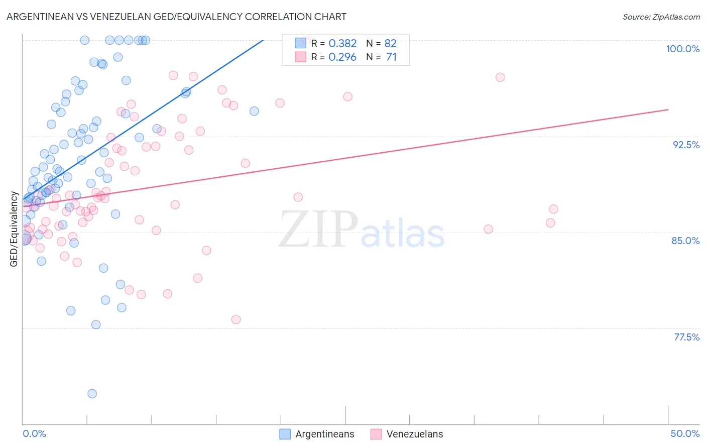 Argentinean vs Venezuelan GED/Equivalency
